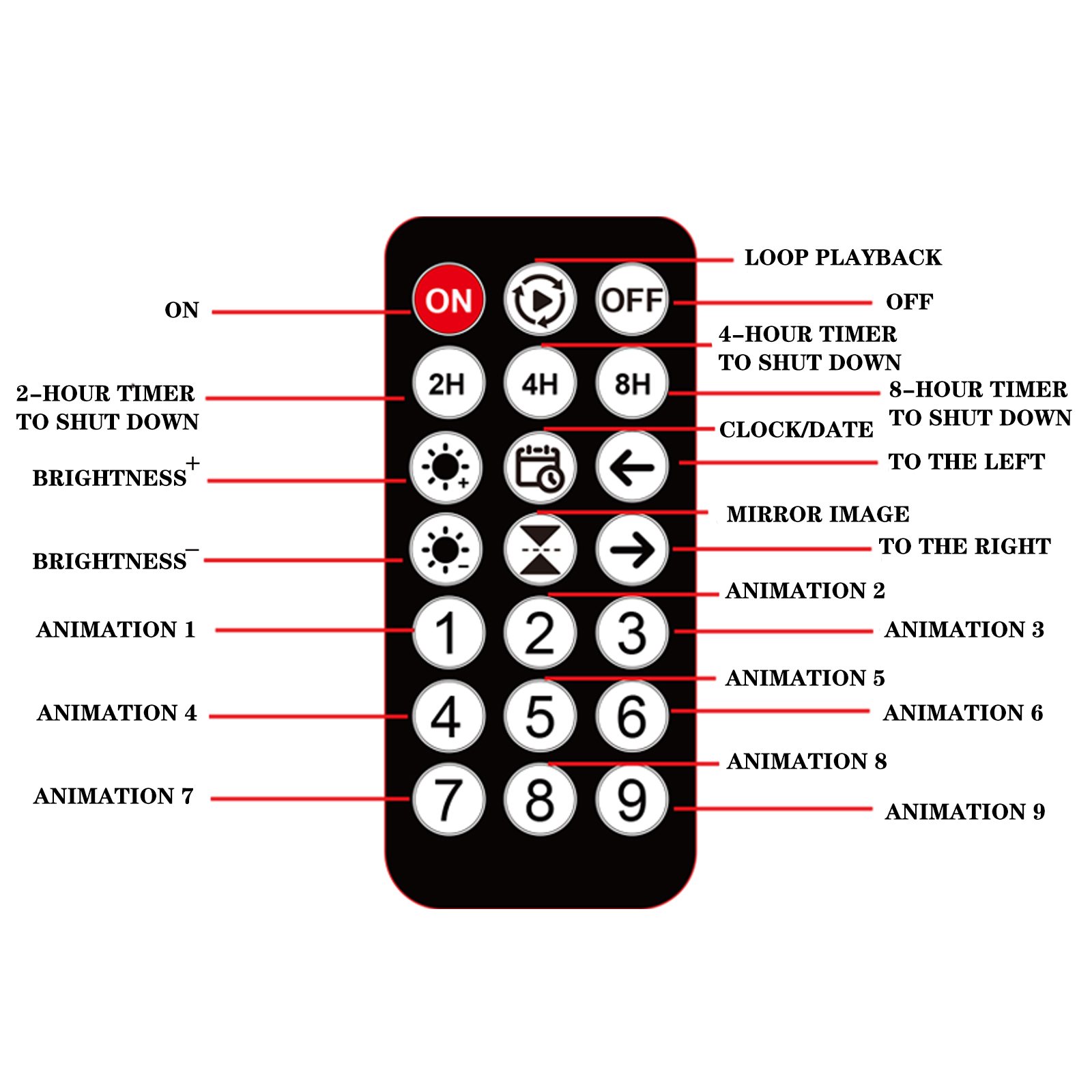 Remote control functions
